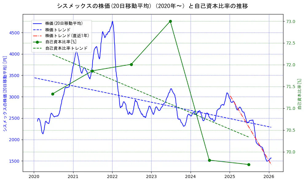 シスメックスの過去5年間の株価と自己資本比率の推移を示す2軸グラフ。株価の回帰直線、自己資本比率の回帰直線、直近1年間の株価回帰直線を含み、財務指標と市場評価の関係性を視覚化。