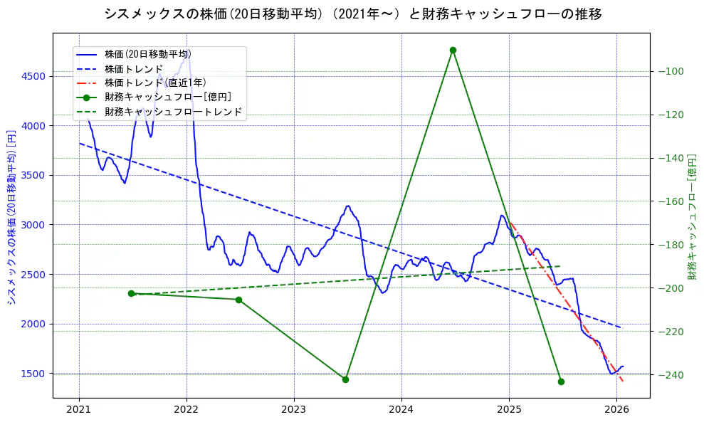 シスメックスの過去5年間の株価と財務キャッシュフローの推移を示す2軸グラフ。株価の回帰直線、財務キャッシュフローの回帰直線、直近1年間の株価回帰直線を含み、財務指標と市場評価の関係性を視覚化。