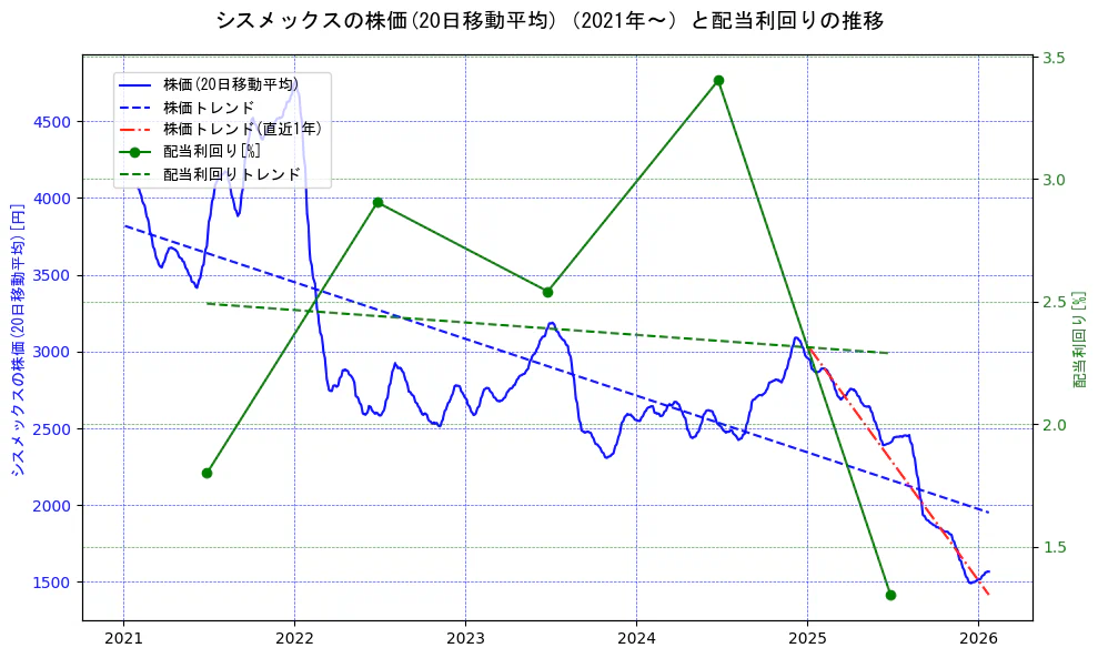 シスメックスの過去5年間の株価と配当利回りの推移を示す2軸グラフ。株価の回帰直線、配当利回りの回帰直線、直近1年間の株価回帰直線を含み、財務指標と市場評価の関係性を視覚化。