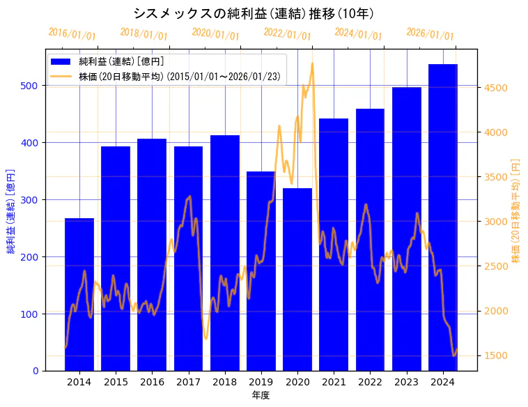 シスメックス株式会社の純利益(連結)と株価の10年間推移（2軸グラフ）