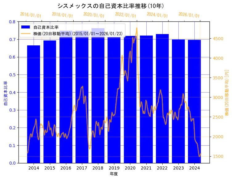シスメックス株式会社の自己資本比率と株価の10年間推移（2軸グラフ）