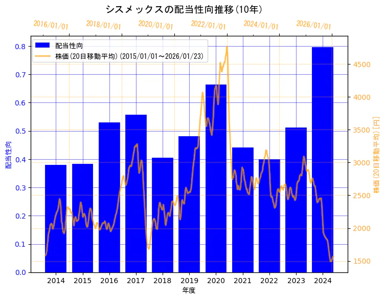 シスメックス株式会社の配当性向と株価の10年間推移（2軸グラフ）