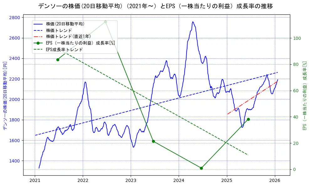 デンソーの過去5年間の株価とEPS（一株当たりの利益）成長率の推移を示す2軸グラフ。株価の回帰直線、EPS（一株当たりの利益）成長率の回帰直線、直近1年間の株価回帰直線を含み、財務指標と市場評価の関係性を視覚化。