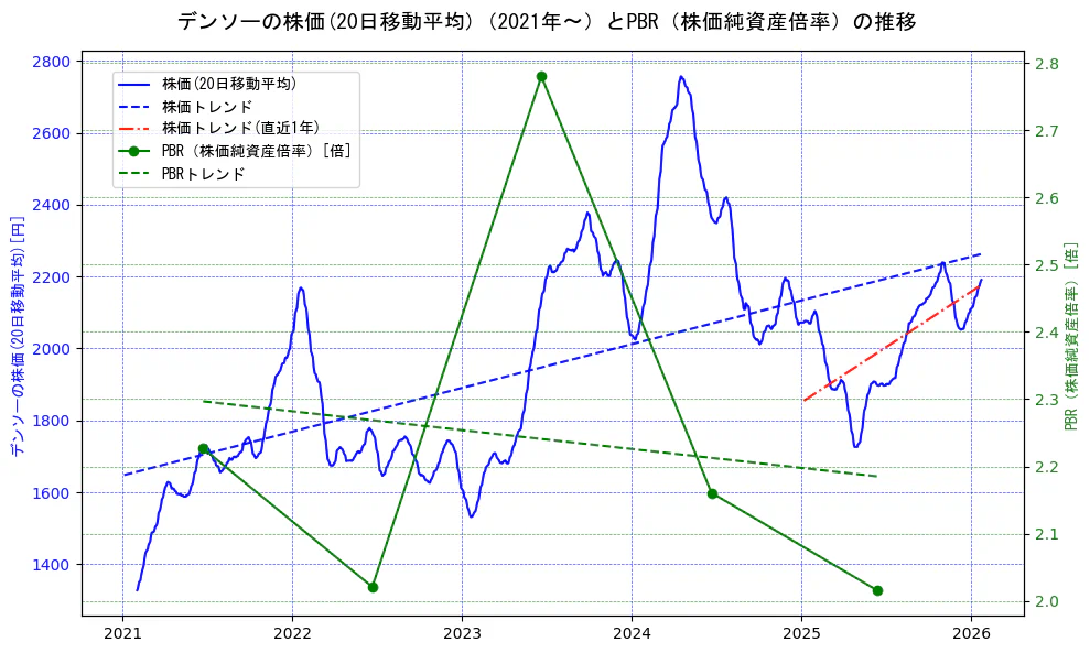 デンソーの過去5年間の株価とPBR（株価純資産倍率）の推移を示す2軸グラフ。株価の回帰直線、PBR（株価純資産倍率）の回帰直線、直近1年間の株価回帰直線を含み、財務指標と市場評価の関係性を視覚化。