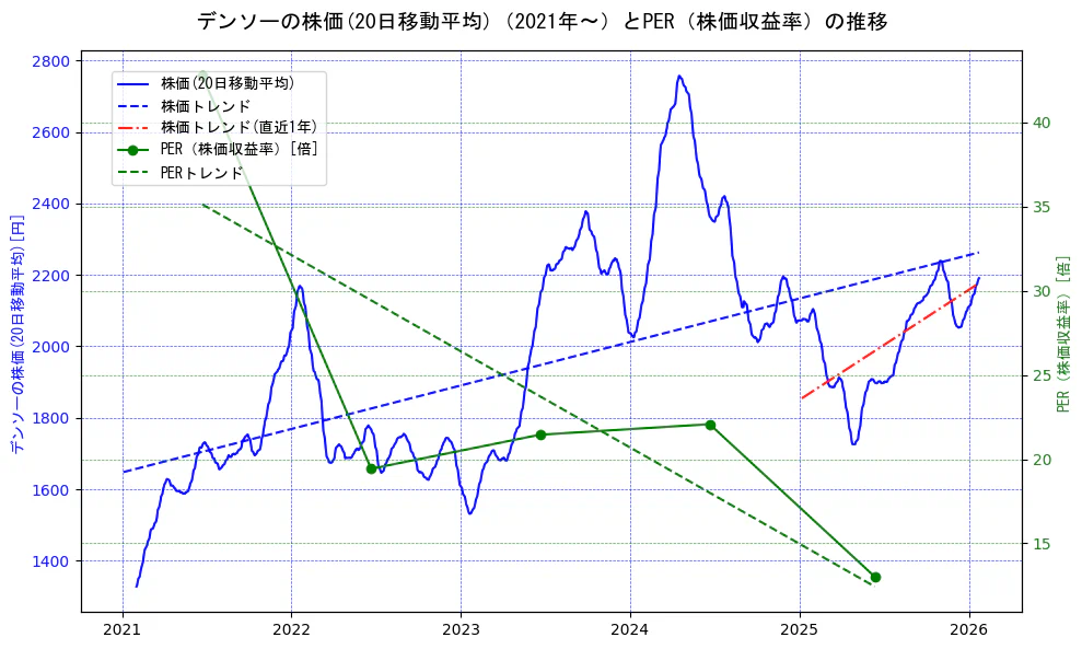 デンソーの過去5年間の株価とPER（株価収益率）の推移を示す2軸グラフ。株価の回帰直線、PER（株価収益率）の回帰直線、直近1年間の株価回帰直線を含み、財務指標と市場評価の関係性を視覚化。
