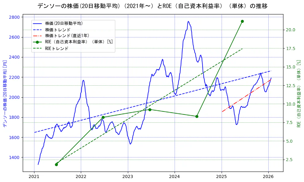 デンソーの過去5年間の株価とROE（自己資本利益率）の推移を示す2軸グラフ。株価の回帰直線、ROE（自己資本利益率）回帰直線、直近1年間の株価回帰直線を含み、業績と市場評価の関係性を視覚化。