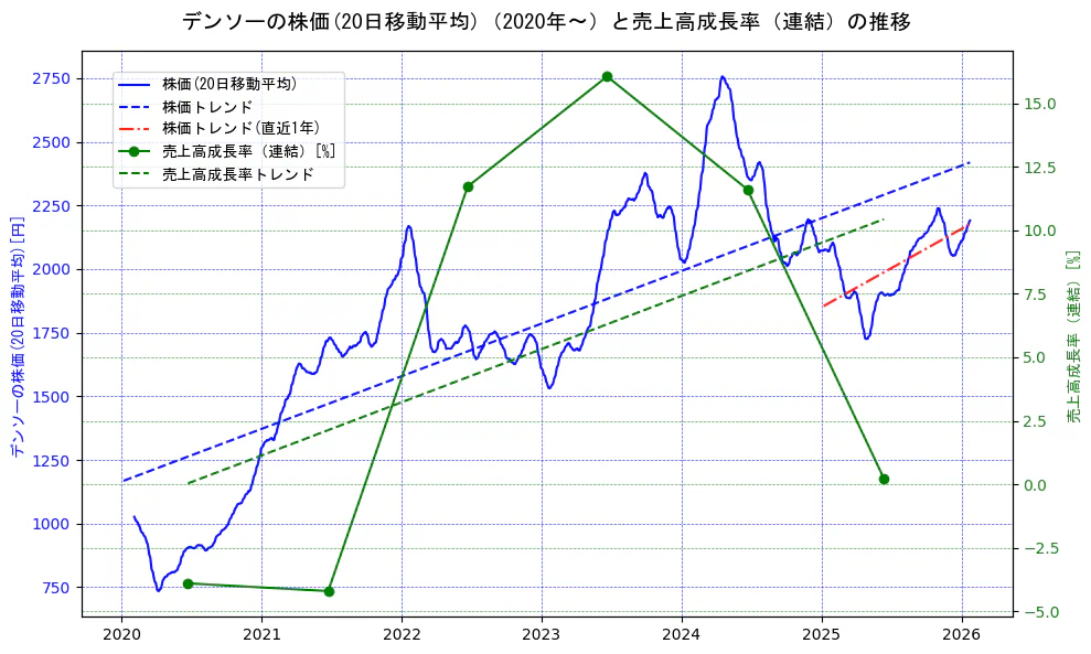 デンソーの過去5年間の株価と売上高成長率の推移を示す2軸グラフ。株価の回帰直線、売上高成長率の回帰直線、直近1年間の株価回帰直線を含み、財務指標と市場評価の関係性を視覚化。