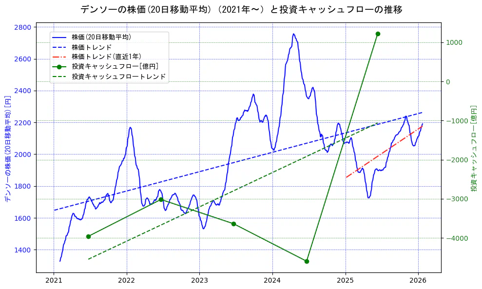 デンソーの過去5年間の株価と投資キャッシュフローの推移を示す2軸グラフ。株価の回帰直線、投資キャッシュフローの回帰直線、直近1年間の株価回帰直線を含み、財務指標と市場評価の関係性を視覚化。