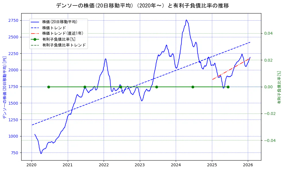 デンソーの過去5年間の株価と有利子負債比率の推移を示す2軸グラフ。株価の回帰直線、有利子負債比率の回帰直線、直近1年間の株価回帰直線を含み、財務指標と市場評価の関係性を視覚化。