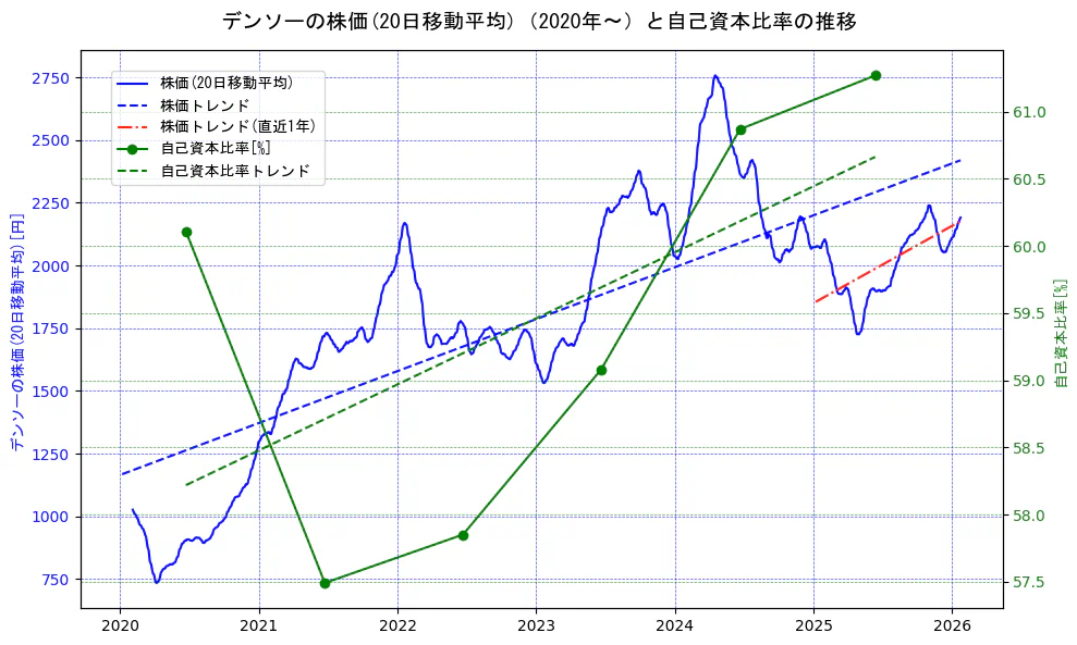 デンソーの過去5年間の株価と自己資本比率の推移を示す2軸グラフ。株価の回帰直線、自己資本比率の回帰直線、直近1年間の株価回帰直線を含み、財務指標と市場評価の関係性を視覚化。