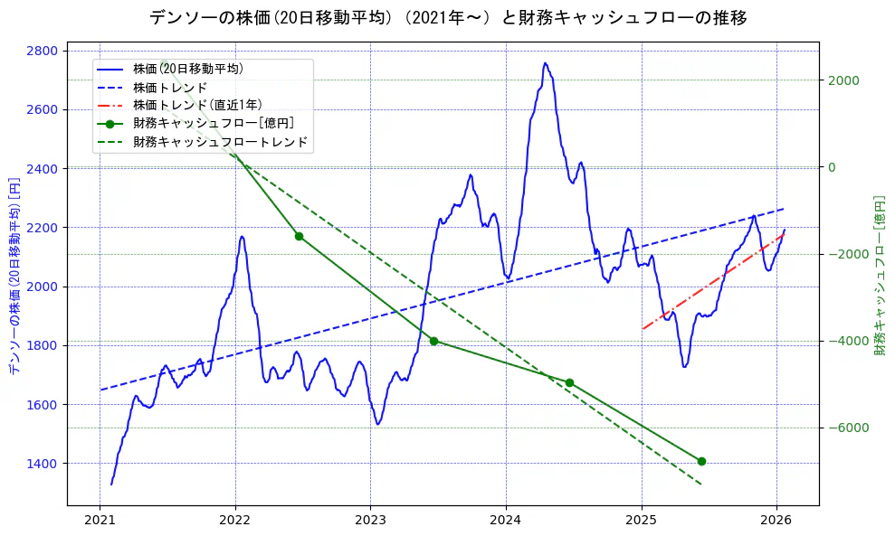 デンソーの過去5年間の株価と財務キャッシュフローの推移を示す2軸グラフ。株価の回帰直線、財務キャッシュフローの回帰直線、直近1年間の株価回帰直線を含み、財務指標と市場評価の関係性を視覚化。