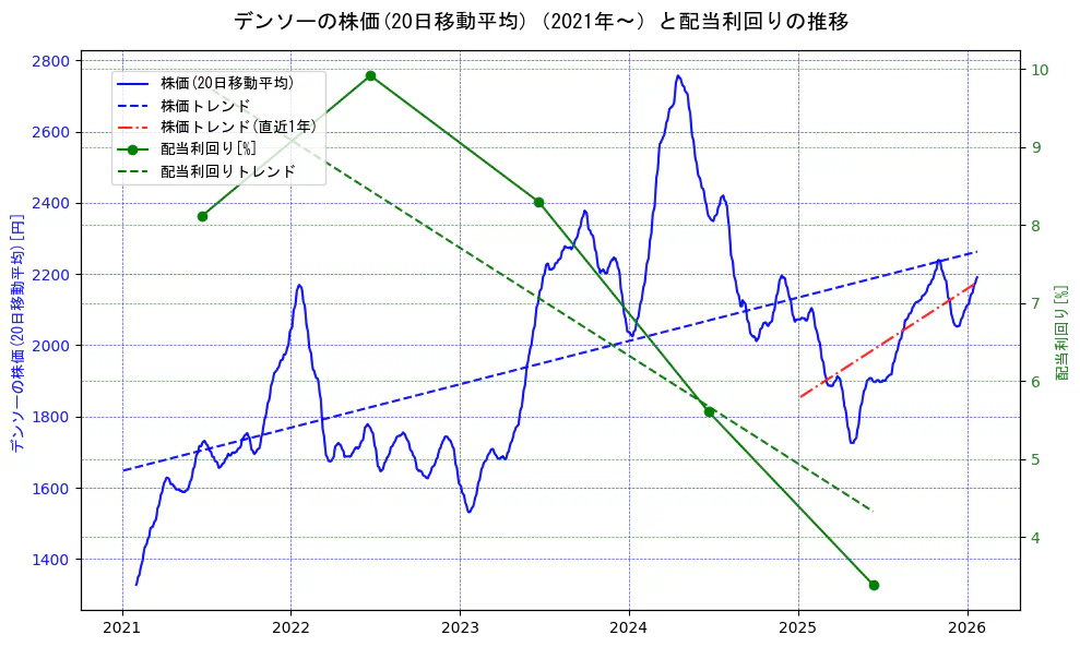 デンソーの過去5年間の株価と配当利回りの推移を示す2軸グラフ。株価の回帰直線、配当利回りの回帰直線、直近1年間の株価回帰直線を含み、財務指標と市場評価の関係性を視覚化。