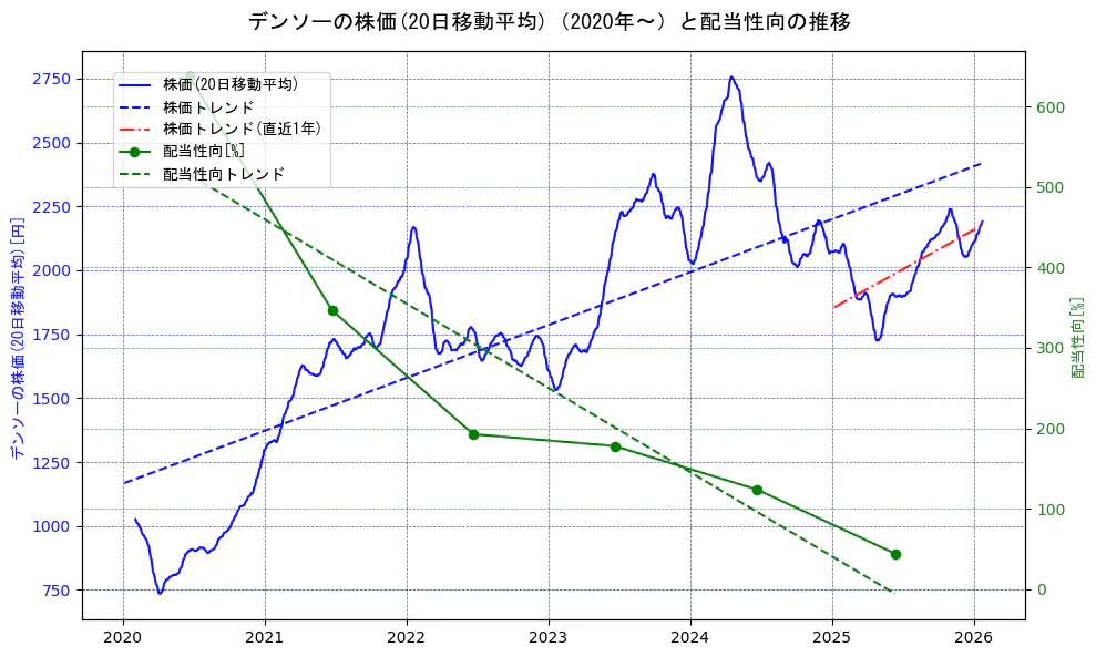 デンソーの過去5年間の株価と配当性向の推移を示す2軸グラフ。株価の回帰直線、配当性向の回帰直線、直近1年間の株価回帰直線を含み、財務指標と市場評価の関係性を視覚化。