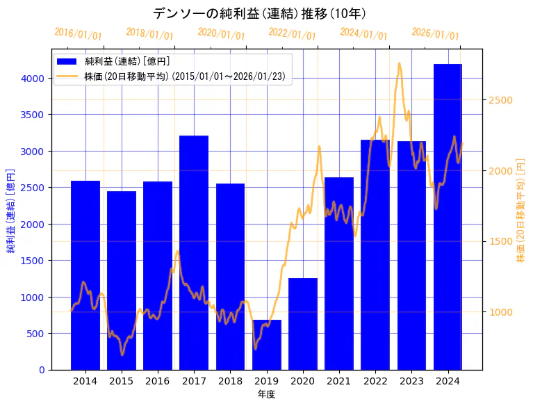 株式会社デンソーの純利益(連結)と株価の10年間推移（2軸グラフ）