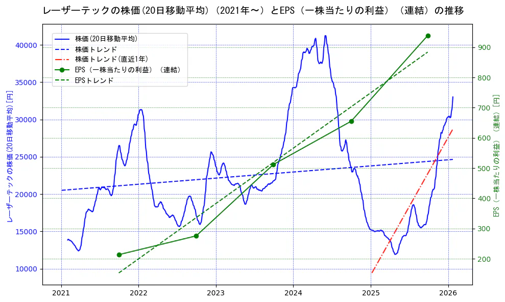 レーザーテックの過去5年間の株価とEPS（一株当たりの利益）の推移を示す2軸グラフ。株価の回帰直線、EPS（一株当たりの利益）の回帰直線、直近1年間の株価回帰直線を含み、業績と市場評価の関係性を視覚化。