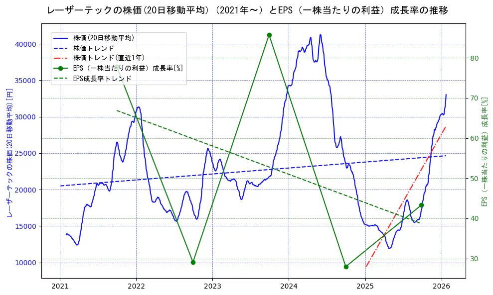 レーザーテックの過去5年間の株価とEPS（一株当たりの利益）成長率の推移を示す2軸グラフ。株価の回帰直線、EPS（一株当たりの利益）成長率の回帰直線、直近1年間の株価回帰直線を含み、財務指標と市場評価の関係性を視覚化。