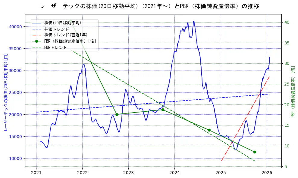 レーザーテックの過去5年間の株価とPBR（株価純資産倍率）の推移を示す2軸グラフ。株価の回帰直線、PBR（株価純資産倍率）の回帰直線、直近1年間の株価回帰直線を含み、財務指標と市場評価の関係性を視覚化。