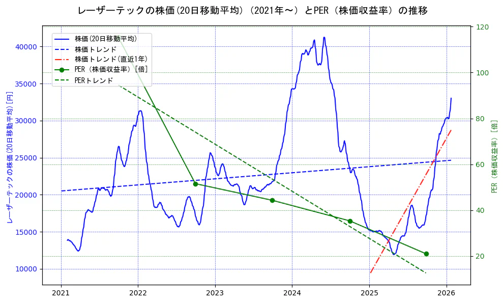 レーザーテックの過去5年間の株価とPER（株価収益率）の推移を示す2軸グラフ。株価の回帰直線、PER（株価収益率）の回帰直線、直近1年間の株価回帰直線を含み、財務指標と市場評価の関係性を視覚化。