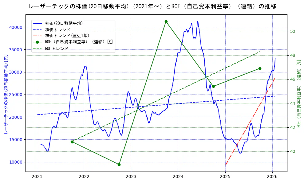 レーザーテックの過去5年間の株価とROE（自己資本利益率）の推移を示す2軸グラフ。株価の回帰直線、ROE（自己資本利益率）回帰直線、直近1年間の株価回帰直線を含み、業績と市場評価の関係性を視覚化。
