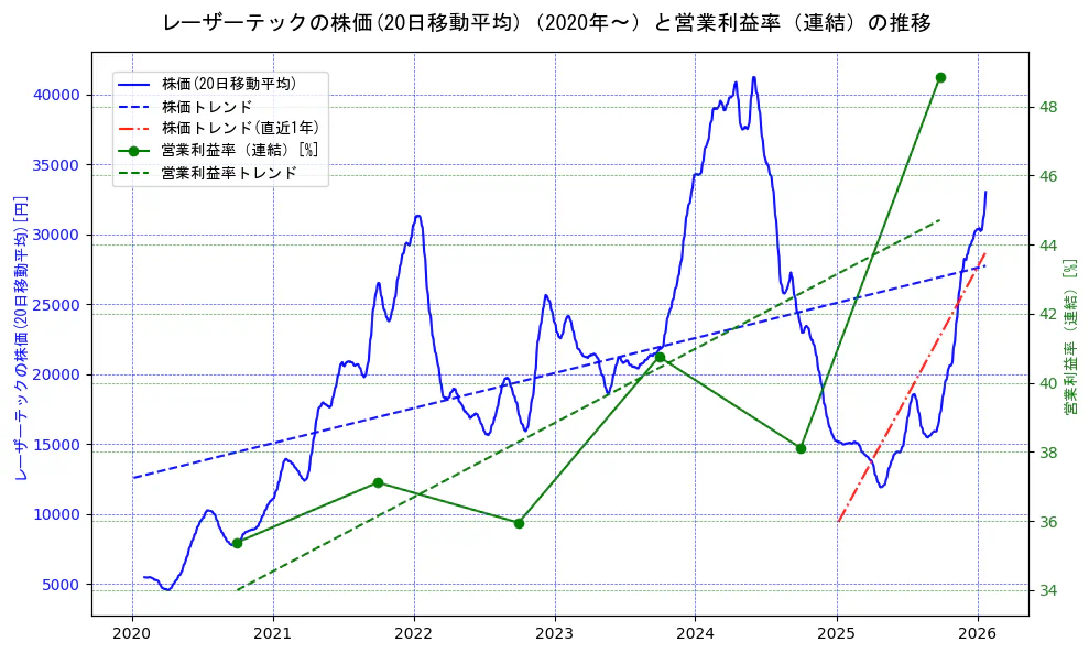 レーザーテックの過去5年間の株価と営業利益率の推移を示す2軸グラフ。株価の回帰直線、営業利益率の回帰直線、直近1年間の株価回帰直線を含み、業績と市場評価の関係性を視覚化。