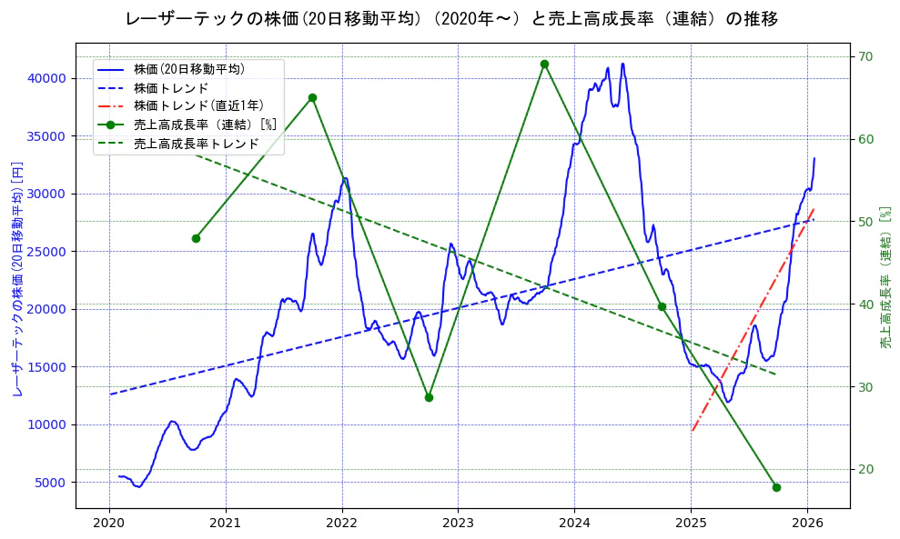 レーザーテックの過去5年間の株価と売上高成長率の推移を示す2軸グラフ。株価の回帰直線、売上高成長率の回帰直線、直近1年間の株価回帰直線を含み、財務指標と市場評価の関係性を視覚化。