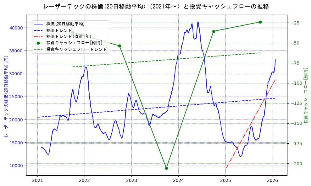 レーザーテックの過去5年間の株価と投資キャッシュフローの推移を示す2軸グラフ。株価の回帰直線、投資キャッシュフローの回帰直線、直近1年間の株価回帰直線を含み、財務指標と市場評価の関係性を視覚化。