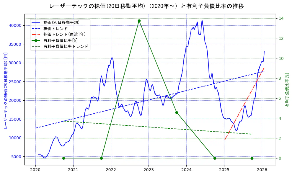 レーザーテックの過去5年間の株価と有利子負債比率の推移を示す2軸グラフ。株価の回帰直線、有利子負債比率の回帰直線、直近1年間の株価回帰直線を含み、財務指標と市場評価の関係性を視覚化。