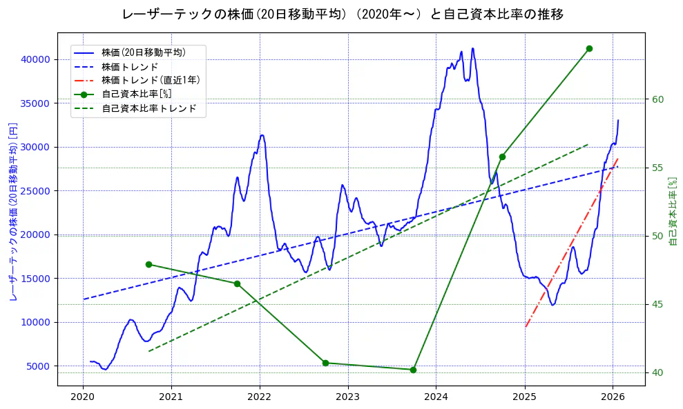 レーザーテックの過去5年間の株価と自己資本比率の推移を示す2軸グラフ。株価の回帰直線、自己資本比率の回帰直線、直近1年間の株価回帰直線を含み、財務指標と市場評価の関係性を視覚化。