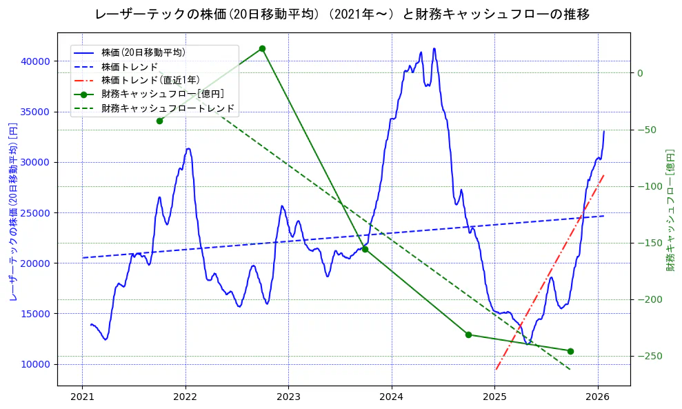 レーザーテックの過去5年間の株価と財務キャッシュフローの推移を示す2軸グラフ。株価の回帰直線、財務キャッシュフローの回帰直線、直近1年間の株価回帰直線を含み、財務指標と市場評価の関係性を視覚化。