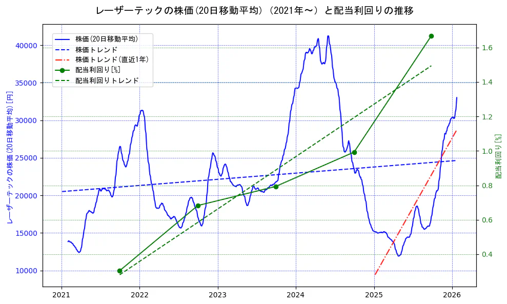 レーザーテックの過去5年間の株価と配当利回りの推移を示す2軸グラフ。株価の回帰直線、配当利回りの回帰直線、直近1年間の株価回帰直線を含み、財務指標と市場評価の関係性を視覚化。