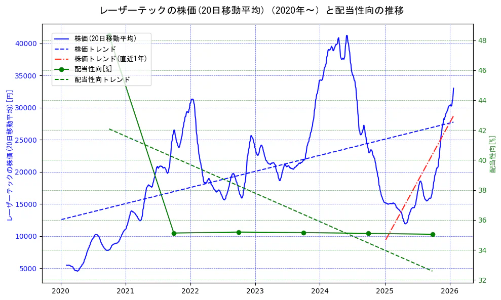 レーザーテックの過去5年間の株価と配当性向の推移を示す2軸グラフ。株価の回帰直線、配当性向の回帰直線、直近1年間の株価回帰直線を含み、財務指標と市場評価の関係性を視覚化。