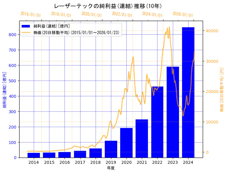 レーザーテック株式会社の純利益(連結)と株価の10年間推移（2軸グラフ）