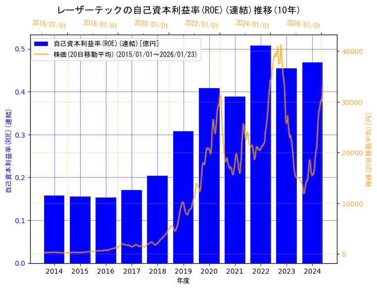 レーザーテック株式会社の自己資本利益率(ROE)(連結)と株価の10年間推移（2軸グラフ）