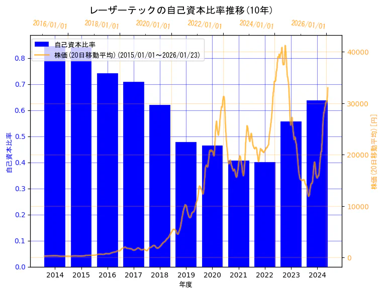 レーザーテック株式会社の自己資本比率と株価の10年間推移（2軸グラフ）