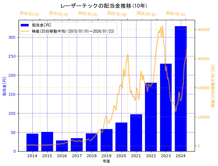 レーザーテック株式会社の配当金と株価の10年間推移（2軸グラフ）