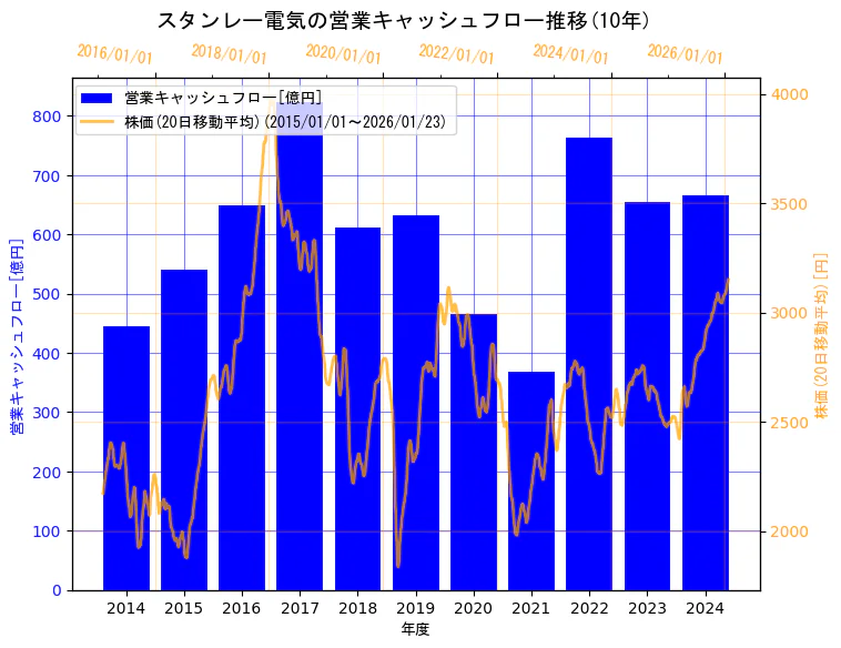 スタンレー電気株式会社の営業キャッシュフローと株価の10年間推移（2軸グラフ）
