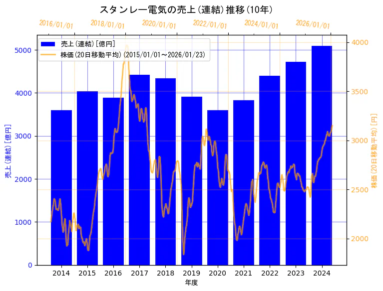 スタンレー電気株式会社の売上(連結)と株価の10年間推移（2軸グラフ）