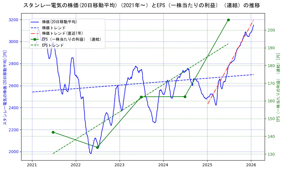 スタンレー電気の過去5年間の株価とEPS（一株当たりの利益）の推移を示す2軸グラフ。株価の回帰直線、EPS（一株当たりの利益）の回帰直線、直近1年間の株価回帰直線を含み、業績と市場評価の関係性を視覚化。