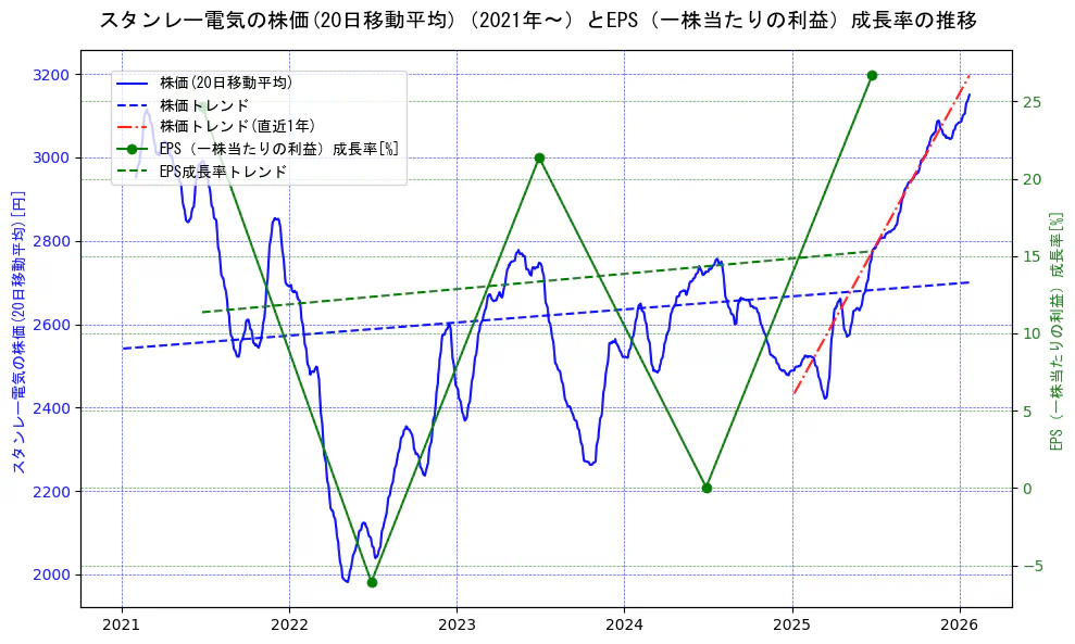 スタンレー電気の過去5年間の株価とEPS（一株当たりの利益）成長率の推移を示す2軸グラフ。株価の回帰直線、EPS（一株当たりの利益）成長率の回帰直線、直近1年間の株価回帰直線を含み、財務指標と市場評価の関係性を視覚化。
