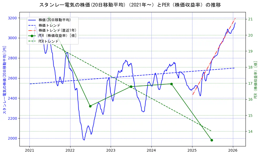 スタンレー電気の過去5年間の株価とPER（株価収益率）の推移を示す2軸グラフ。株価の回帰直線、PER（株価収益率）の回帰直線、直近1年間の株価回帰直線を含み、財務指標と市場評価の関係性を視覚化。