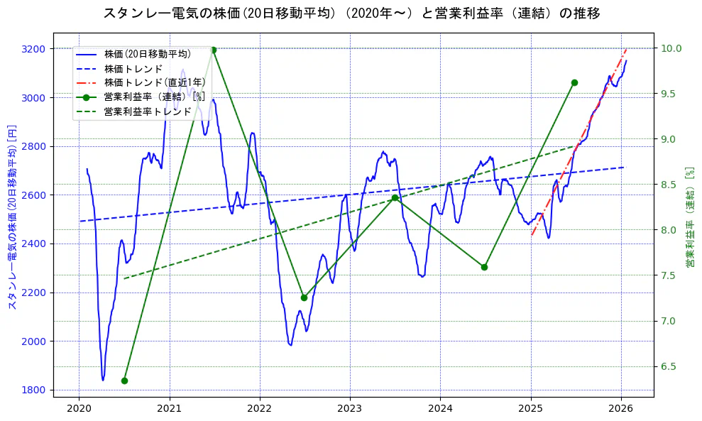 スタンレー電気の過去5年間の株価と営業利益率の推移を示す2軸グラフ。株価の回帰直線、営業利益率の回帰直線、直近1年間の株価回帰直線を含み、業績と市場評価の関係性を視覚化。