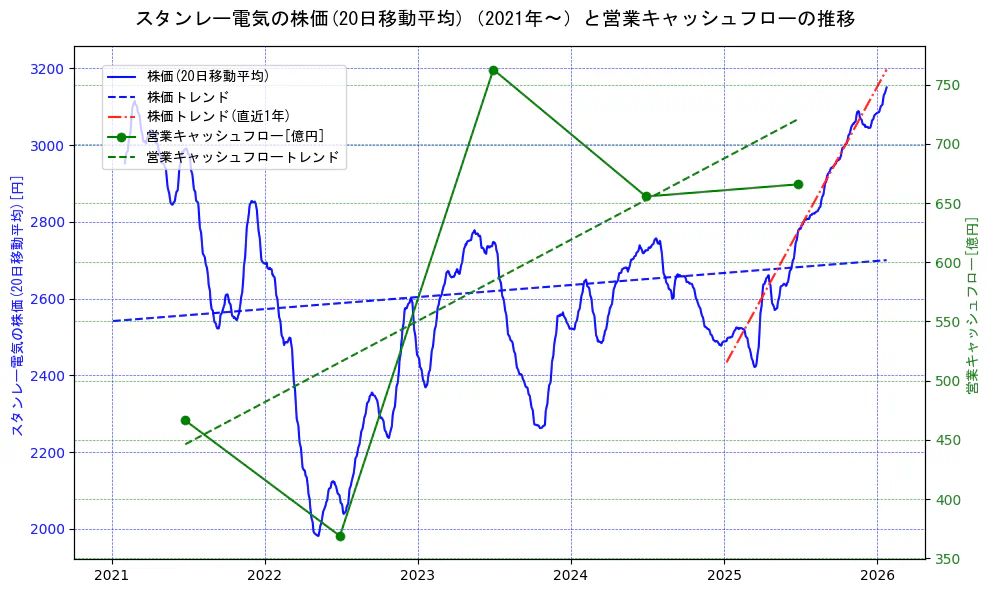 スタンレー電気の過去5年間の株価と営業キャッシュフローの推移を示す2軸グラフ。株価の回帰直線、営業キャッシュフローの回帰直線、直近1年間の株価回帰直線を含み、財務指標と市場評価の関係性を視覚化。