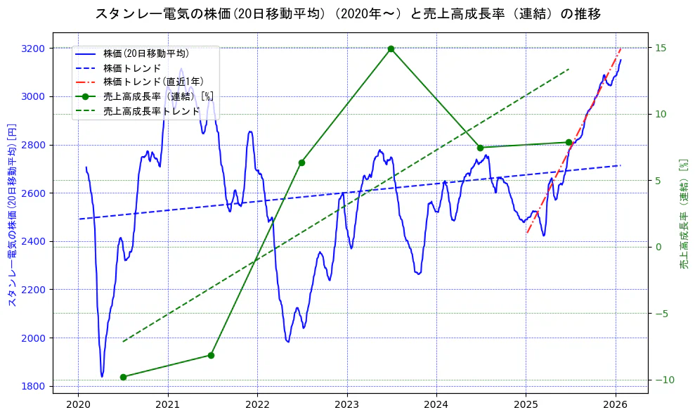スタンレー電気の過去5年間の株価と売上高成長率の推移を示す2軸グラフ。株価の回帰直線、売上高成長率の回帰直線、直近1年間の株価回帰直線を含み、財務指標と市場評価の関係性を視覚化。