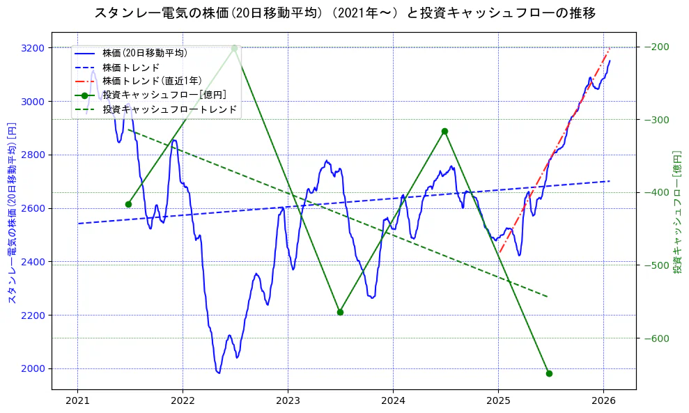 スタンレー電気の過去5年間の株価と投資キャッシュフローの推移を示す2軸グラフ。株価の回帰直線、投資キャッシュフローの回帰直線、直近1年間の株価回帰直線を含み、財務指標と市場評価の関係性を視覚化。