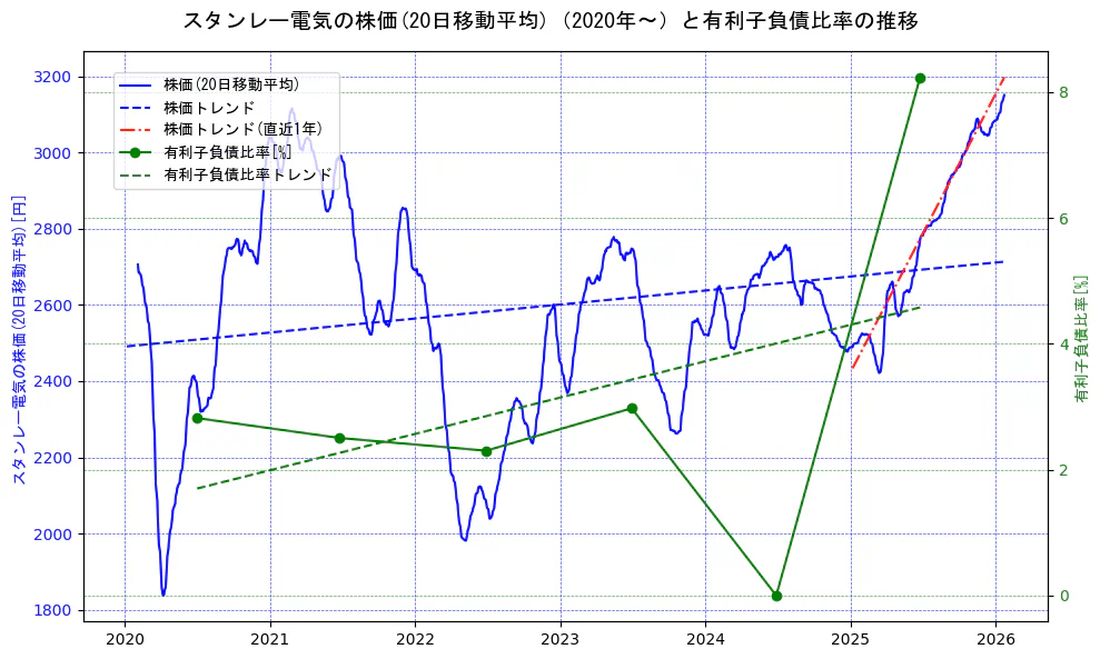 スタンレー電気の過去5年間の株価と有利子負債比率の推移を示す2軸グラフ。株価の回帰直線、有利子負債比率の回帰直線、直近1年間の株価回帰直線を含み、財務指標と市場評価の関係性を視覚化。