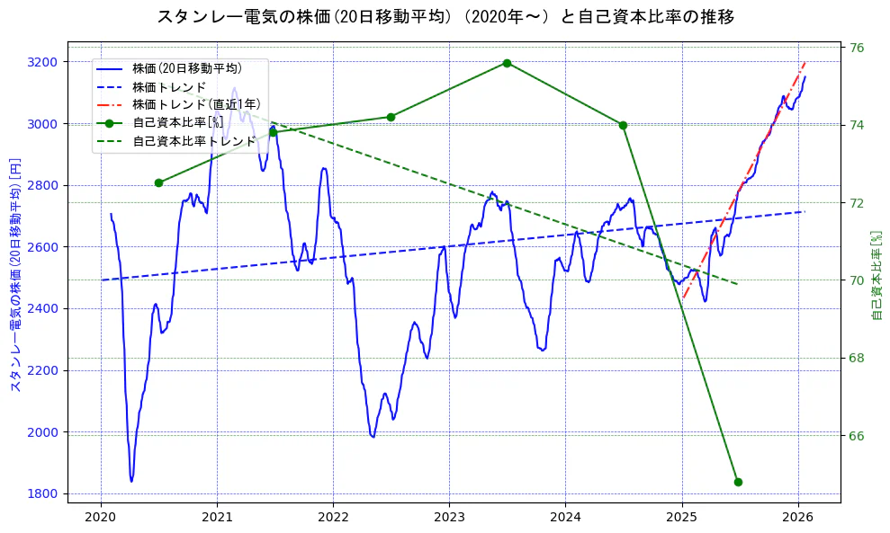 スタンレー電気の過去5年間の株価と自己資本比率の推移を示す2軸グラフ。株価の回帰直線、自己資本比率の回帰直線、直近1年間の株価回帰直線を含み、財務指標と市場評価の関係性を視覚化。