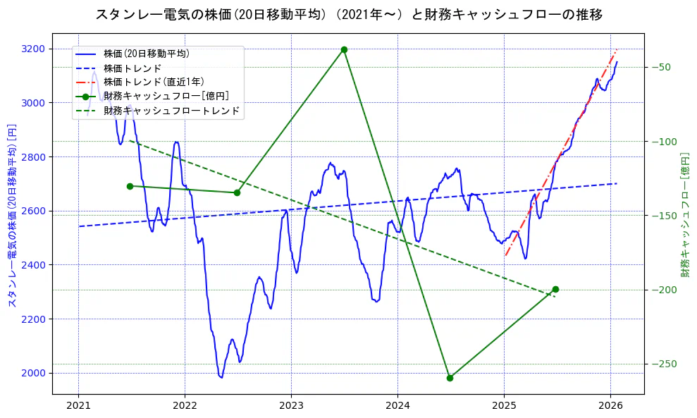 スタンレー電気の過去5年間の株価と財務キャッシュフローの推移を示す2軸グラフ。株価の回帰直線、財務キャッシュフローの回帰直線、直近1年間の株価回帰直線を含み、財務指標と市場評価の関係性を視覚化。