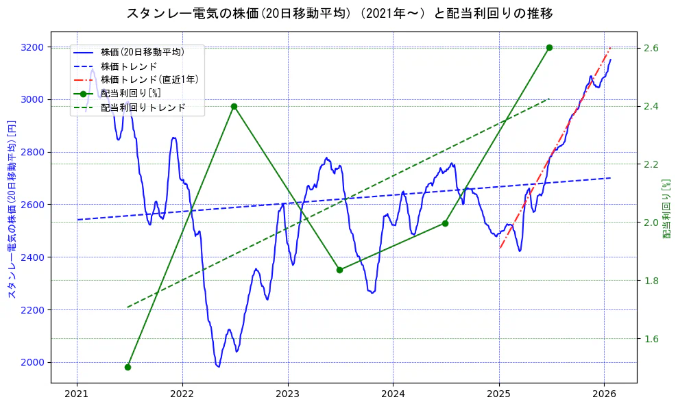 スタンレー電気の過去5年間の株価と配当利回りの推移を示す2軸グラフ。株価の回帰直線、配当利回りの回帰直線、直近1年間の株価回帰直線を含み、財務指標と市場評価の関係性を視覚化。