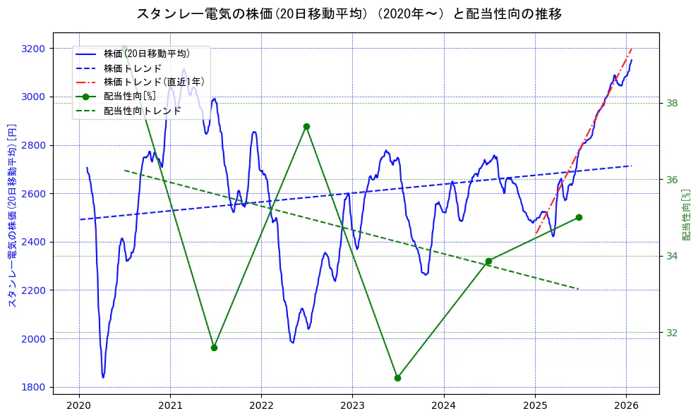 スタンレー電気の過去5年間の株価と配当性向の推移を示す2軸グラフ。株価の回帰直線、配当性向の回帰直線、直近1年間の株価回帰直線を含み、財務指標と市場評価の関係性を視覚化。