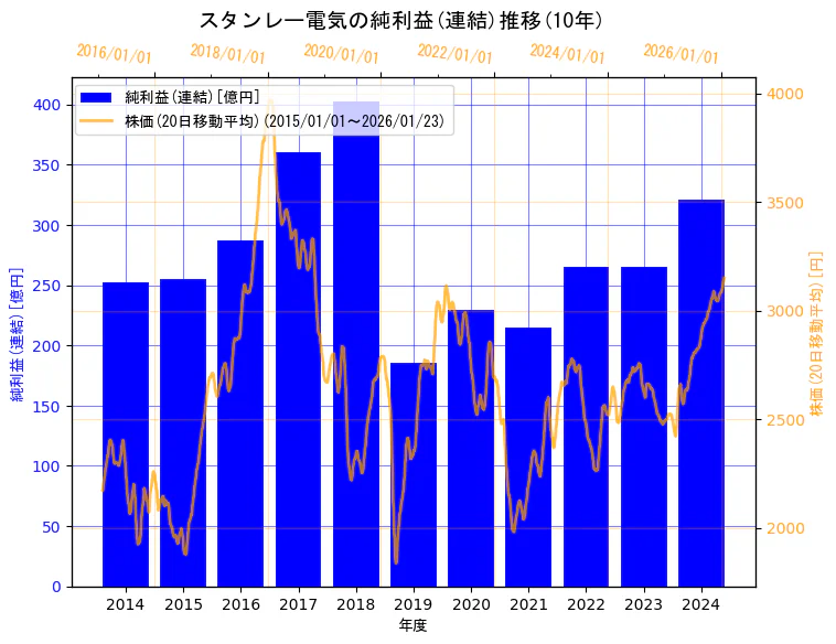 スタンレー電気株式会社の純利益(連結)と株価の10年間推移（2軸グラフ）